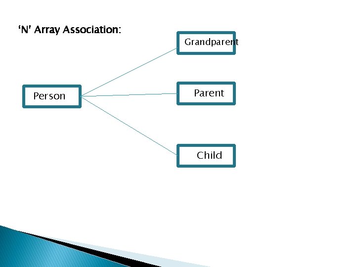 ‘N’ Array Association: Person Grandparent Parent Child 