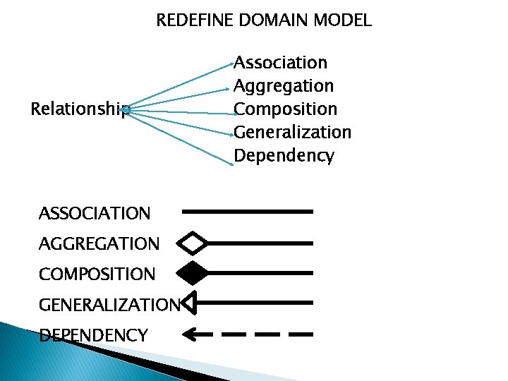 REDEFINE DOMAIN MODEL Relationship ASSOCIATION AGGREGATION COMPOSITION GENERALIZATION DEPENDENCY Association Aggregation Composition Generalization Dependency