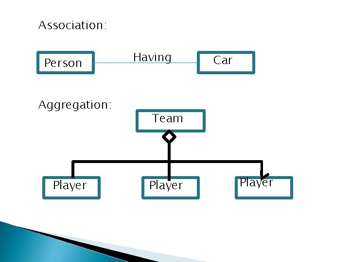Association: Person Aggregation: Player Having Car Team Player 