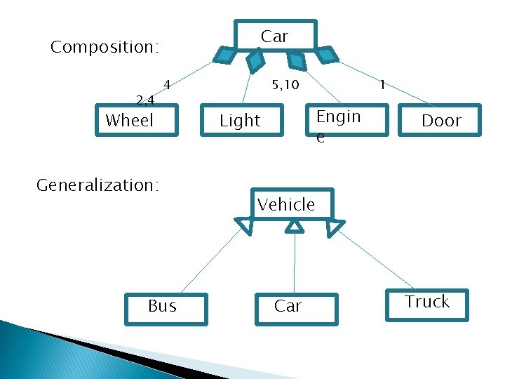Car Composition: 2, 4 4 Wheel Generalization: Bus 5, 10 1 Engin e Light