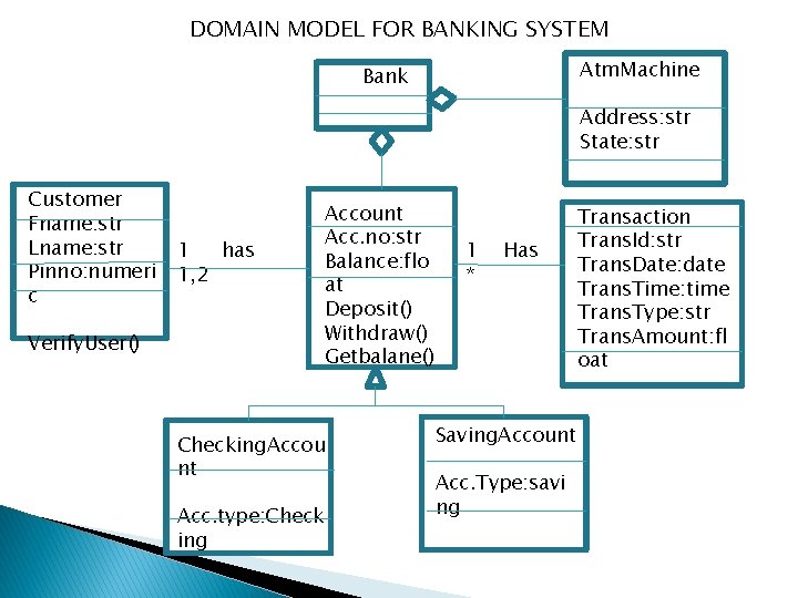 DOMAIN MODEL FOR BANKING SYSTEM Atm. Machine Bank Address: str State: str Customer Fname:
