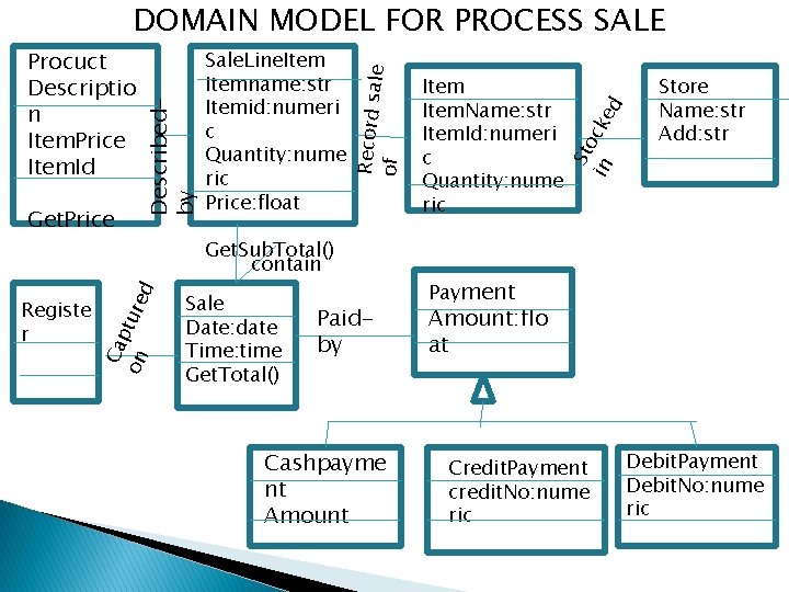 Registe r Ca p on ture d Get. Price Get. Sub. Total() contain Sale