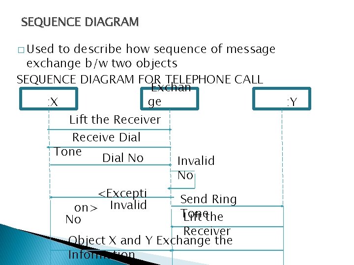 SEQUENCE DIAGRAM � Used to describe how sequence of message exchange b/w two objects