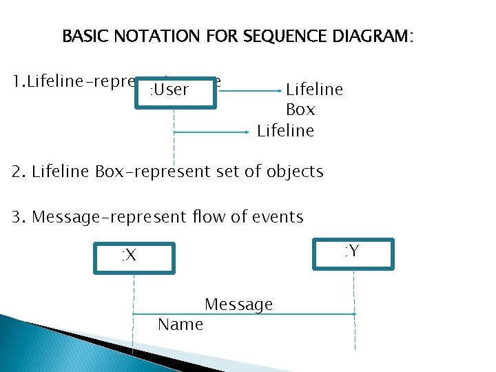 BASIC NOTATION FOR SEQUENCE DIAGRAM: 1. Lifeline-represent scope : User Lifeline Box Lifeline 2.