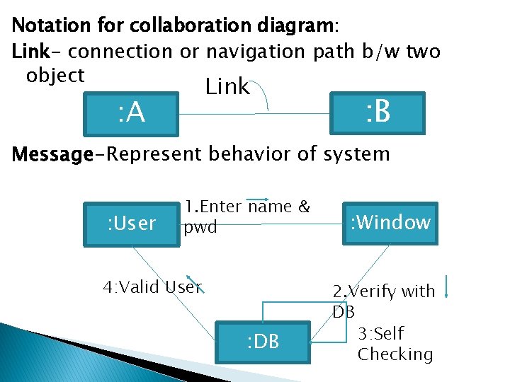 Notation for collaboration diagram: Link- connection or navigation path b/w two object Link :