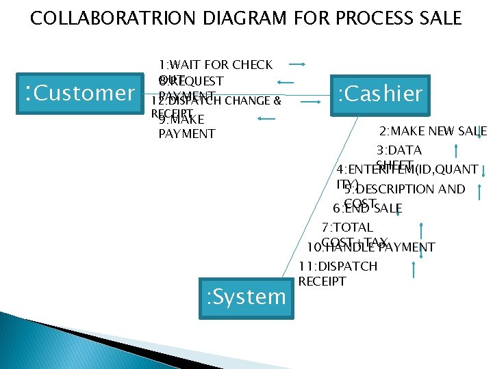 COLLABORATRION DIAGRAM FOR PROCESS SALE : Customer 1: WAIT FOR CHECK OUT 8: REQUEST