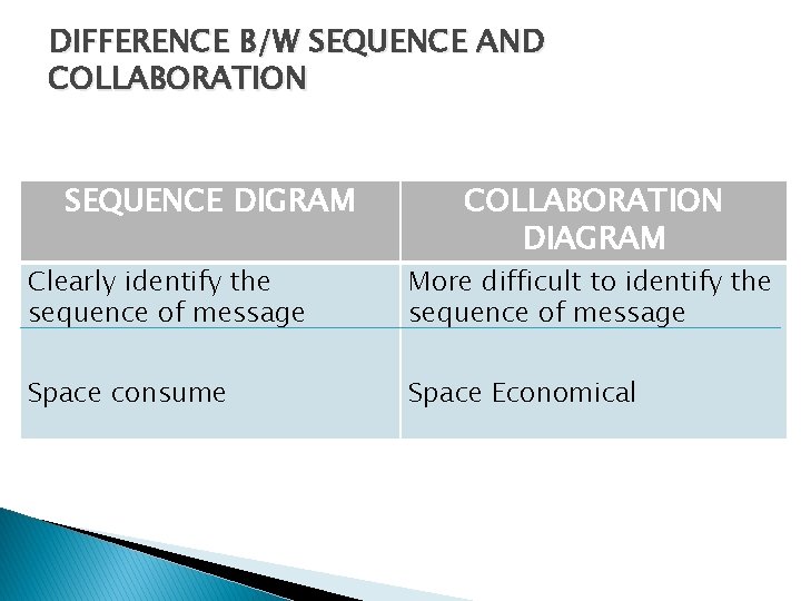 DIFFERENCE B/W SEQUENCE AND COLLABORATION SEQUENCE DIGRAM COLLABORATION DIAGRAM Clearly identify the sequence of