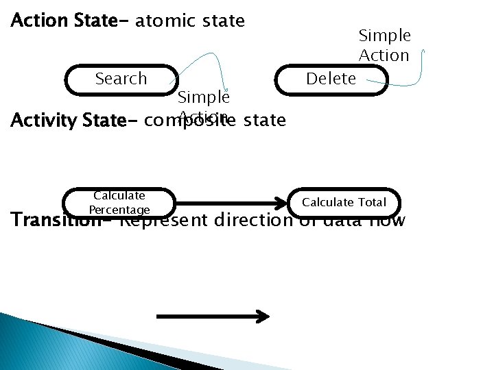 Action State- atomic state Search Simple Action state Activity State- composite Calculate Percentage Delete