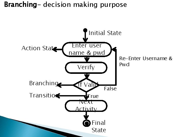 Branching- decision making purpose Initial State Action State Enter user name & pwd Verify