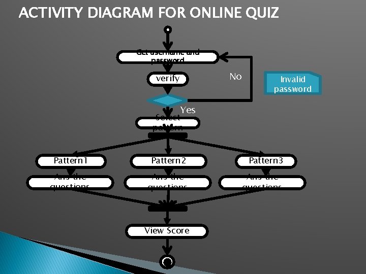 ACTIVITY DIAGRAM FOR ONLINE QUIZ Get username and password No verify Invalid password Yes