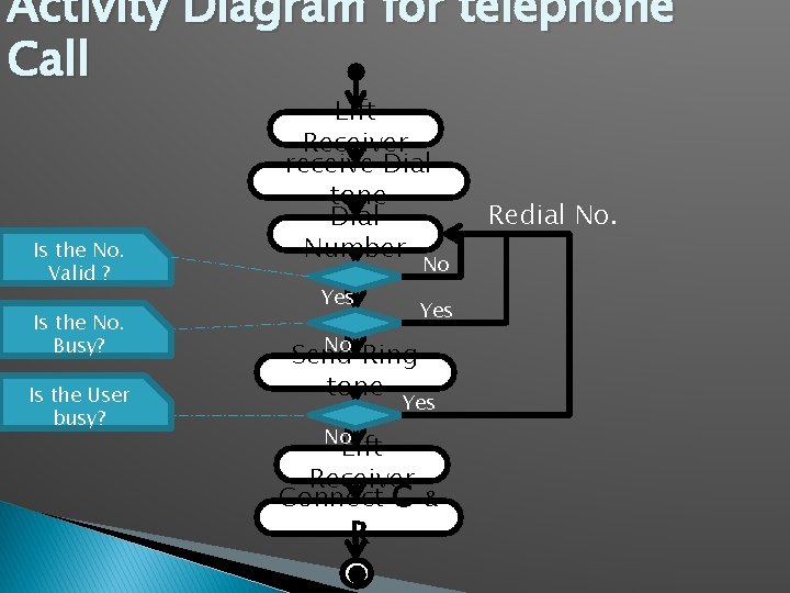 Activity Diagram for telephone Call Is the No. Valid ? Is the No. Busy?