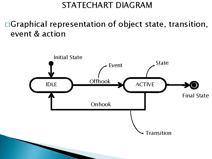 STATECHART DIAGRAM � Graphical representation of object state, transition, event & action Initial State