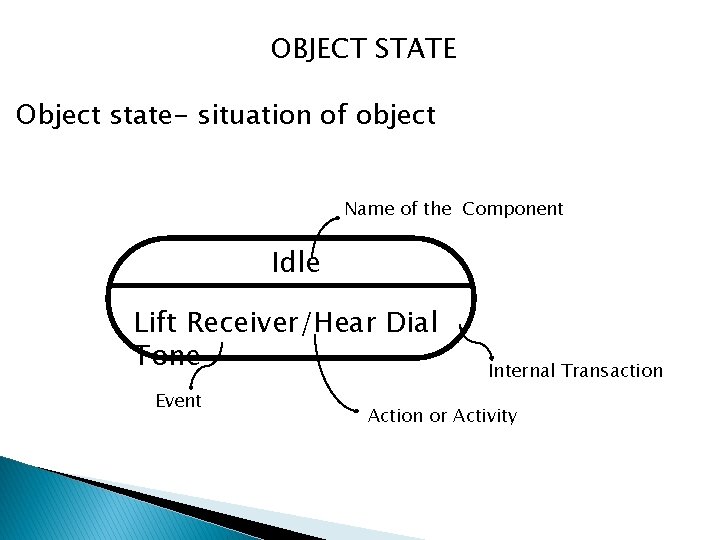 OBJECT STATE Object state- situation of object Name of the Component Idle Lift Receiver/Hear