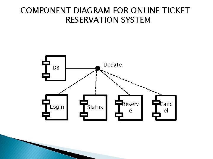 COMPONENT DIAGRAM FOR ONLINE TICKET RESERVATION SYSTEM Update DB Login Status Reserv e Canc