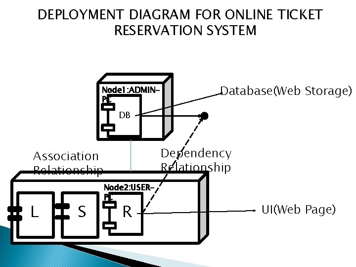 DEPLOYMENT DIAGRAM FOR ONLINE TICKET RESERVATION SYSTEM Node 1: ADMINPC Database(Web Storage) DB Dependency