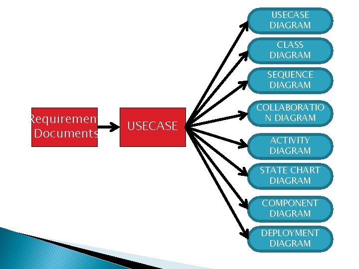 USECASE DIAGRAM CLASS DIAGRAM SEQUENCE DIAGRAM Requirement Documents USECASE COLLABORATIO N DIAGRAM ACTIVITY DIAGRAM