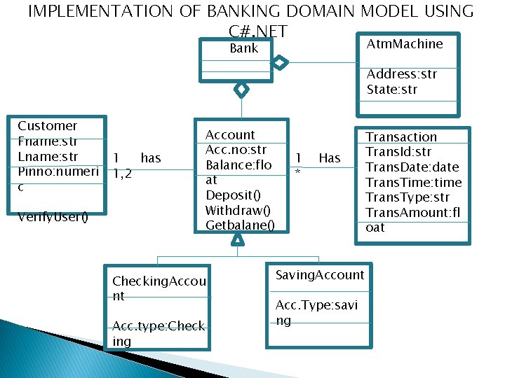 IMPLEMENTATION OF BANKING DOMAIN MODEL USING C#. NET Atm. Machine Bank Address: str State:
