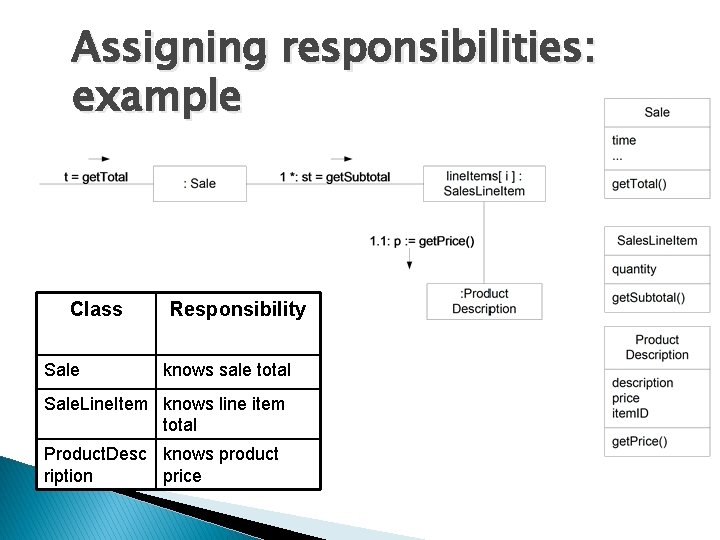 Assigning responsibilities: example Class Sale Responsibility knows sale total Sale. Line. Item knows line