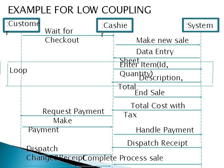 EXAMPLE FOR LOW COUPLING : Custome Wait for r Checkout : Cashie r :