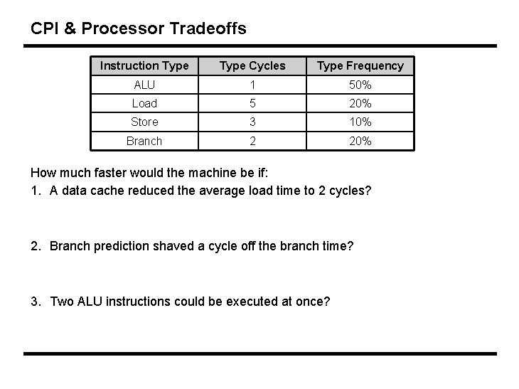 CPI & Processor Tradeoffs Instruction Type Cycles Type Frequency ALU 1 50% Load 5