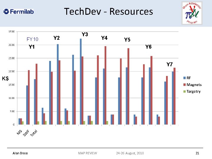 Tech. Dev - Resources FY 10 Y 2 Y 3 Y 4 Y 5