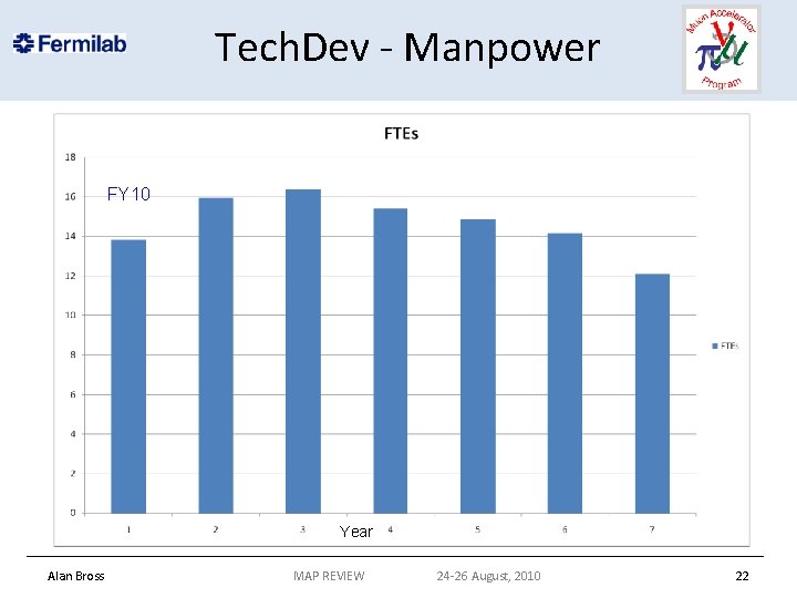 Tech. Dev - Manpower FY 10 Year Alan Bross MAP REVIEW 24 -26 August,