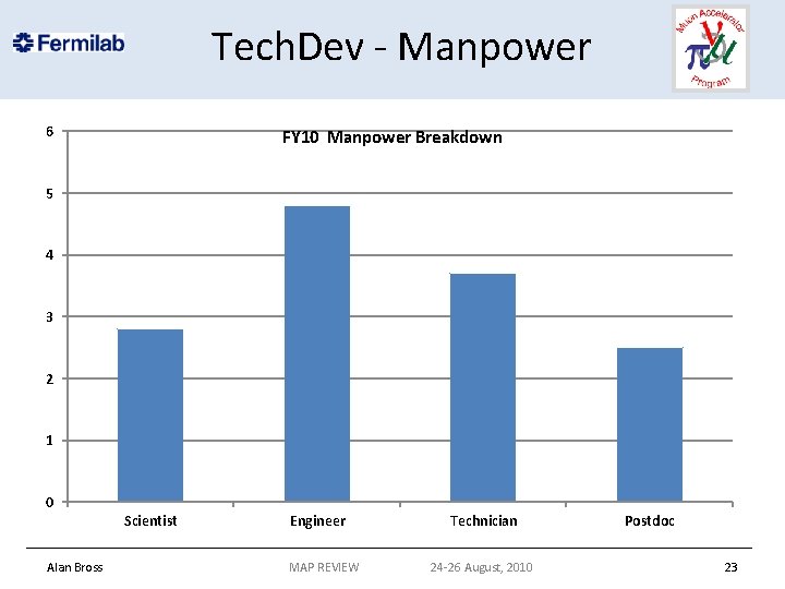 Tech. Dev - Manpower 6 FY 10 Manpower Breakdown 5 4 3 2 1