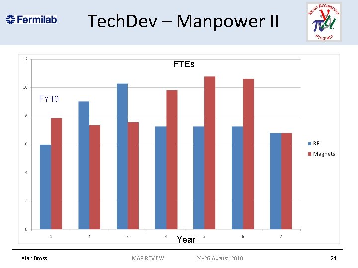 Tech. Dev – Manpower II FTEs FY 10 Year Alan Bross MAP REVIEW 24