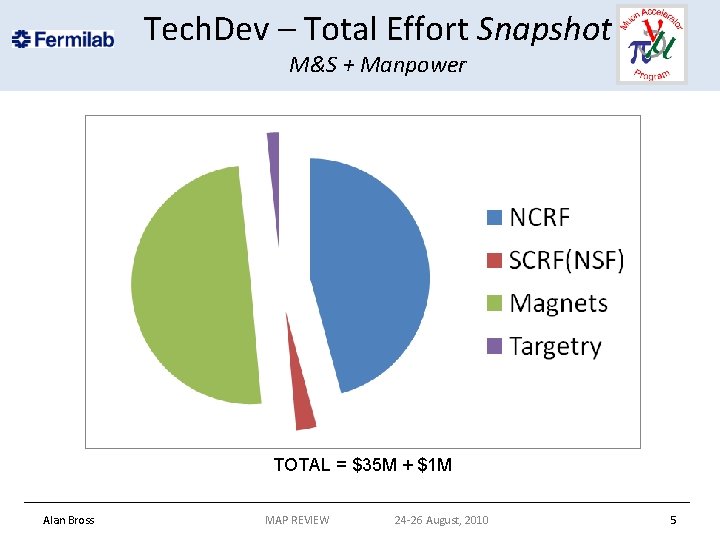 Tech. Dev – Total Effort Snapshot M&S + Manpower TOTAL = $35 M +