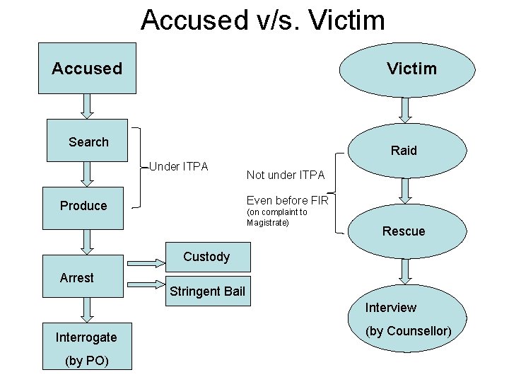 Accused v/s. Victim Accused Victim Search Raid Under ITPA Not under ITPA Even before