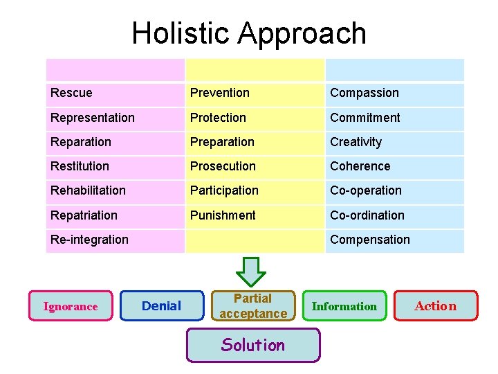 Holistic Approach Rescue Prevention Compassion Representation Protection Commitment Reparation Preparation Creativity Restitution Prosecution Coherence