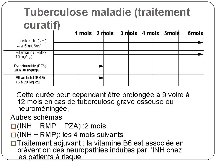 Tuberculose maladie (traitement curatif) 1 mois 2 mois 3 mois 4 mois 5 mois