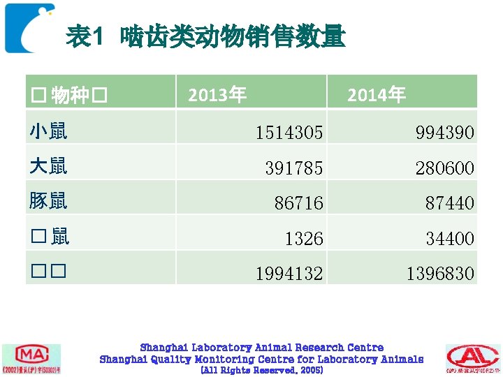 表 1 啮齿类动物销售数量 � 物种� 2013年 2014年 小鼠 1514305 994390 大鼠 391785 280600 豚鼠