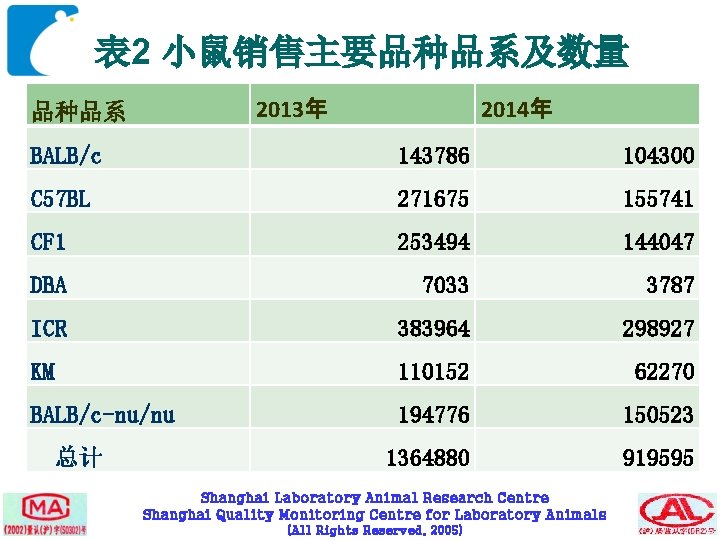 表 2 小鼠销售主要品种品系及数量 2013年 品种品系 2014年 BALB/c 143786 104300 C 57 BL 271675 155741