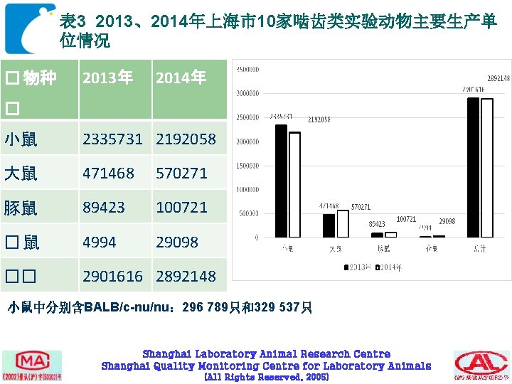 表 3 2013、2014年上海市10家啮齿类实验动物主要生产单 位情况 � 物种 2013年 2014年 � 小鼠 2335731 2192058 大鼠 471468