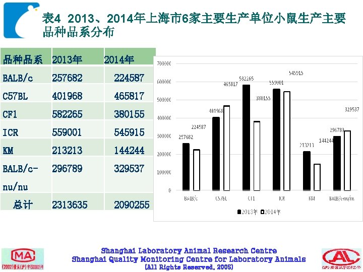 表 4 2013、2014年上海市6家主要生产单位小鼠生产主要 品种品系分布 品种品系 2013年 2014年 BALB/c 257682 224587 C 57 BL 401968