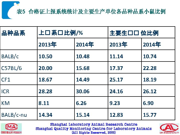 表 5 合格证上报系统统计及主要生产单位各品种品系小鼠比例 上� 系� 比例/% 主要生�� 位比例 2013年 2014年 BALB/c 10. 50 10.