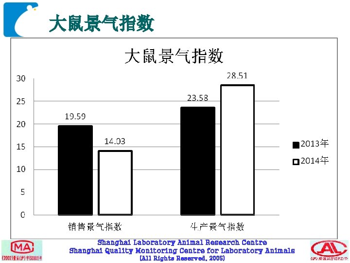 大鼠景气指数 Shanghai Laboratory Animal Research Centre Shanghai Quality Monitoring Centre for Laboratory Animals （All