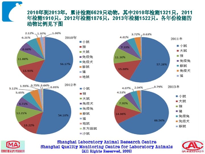 2010年到 2013年，累计检测6629只动物，其中 2010年检测1321只，2011 年检测1910只，2012年检测1876只，2013年检测1522只。各年份检测的 动物比例见下图 Shanghai Laboratory Animal Research Centre Shanghai Quality Monitoring Centre