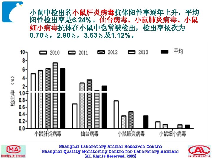 小鼠中检出的小鼠肝炎病毒抗体阳性率逐年上升，平均 阳性检出率是 6. 24%。仙台病毒、小鼠肺炎病毒、小鼠 细小病毒抗体在小鼠中也常被检出，检出率依次为 0. 70%，2. 90%，3. 63%及1. 12%。 Shanghai Laboratory Animal Research