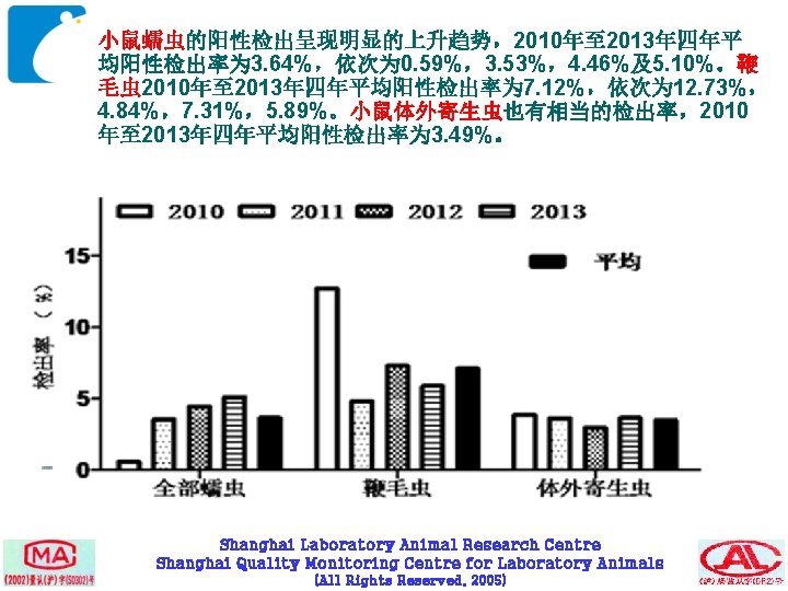 小鼠蠕虫的阳性检出呈现明显的上升趋势，2010年至 2013年四年平 均阳性检出率为 3. 64%，依次为 0. 59%，3. 53%，4. 46%及5. 10%。鞭 毛虫 2010年至 2013年四年平均阳性检出率为 7.