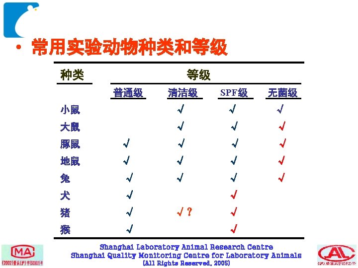  • 常用实验动物种类和等级 种类 等级 普通级 小鼠 大鼠 豚鼠 地鼠 兔 犬 猪 猴