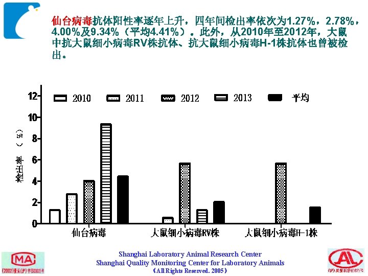 仙台病毒抗体阳性率逐年上升，四年间检出率依次为 1. 27%，2. 78%， 4. 00%及9. 34%（平均4. 41%）。此外，从2010年至 2012年，大鼠 中抗大鼠细小病毒RV株抗体、抗大鼠细小病毒H-1株抗体也曾被检 出。 Shanghai Laboratory Animal