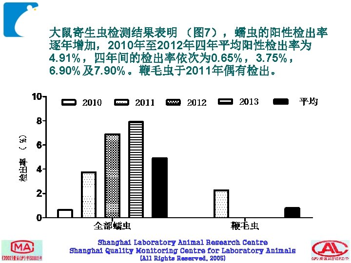 大鼠寄生虫检测结果表明 （图 7），蠕虫的阳性检出率 逐年增加，2010年至 2012年四年平均阳性检出率为 4. 91%，四年间的检出率依次为 0. 65%，3. 75%， 6. 90%及7. 90%。鞭毛虫于2011年偶有检出。 Shanghai
