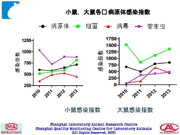小鼠，大鼠各� 病原体感染指数 小鼠感染指数 大鼠感染指数 Shanghai Laboratory Animal Research Centre Shanghai Quality Monitoring Centre for