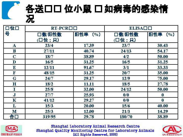 各送�� 位小鼠 � 如病毒的感染情 况 � 位� 号 A B C D E F