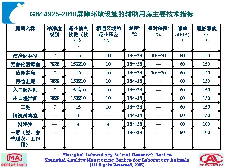 GB 14925 -2010屏障环境设施的辅助用房主要技术指标 房间名称 洁净度 级别 最小换气 次数（次 /h） ≥ 相通区域的 最小压差 /Pa≥ 温度/