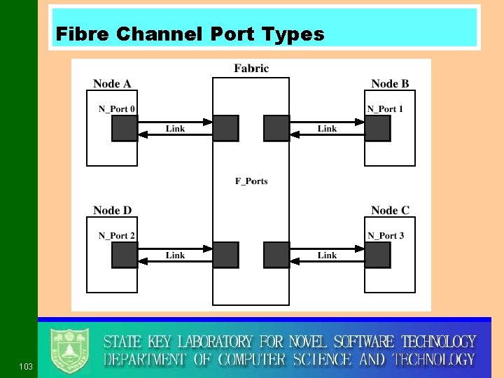 Fibre Channel Port Types 103 