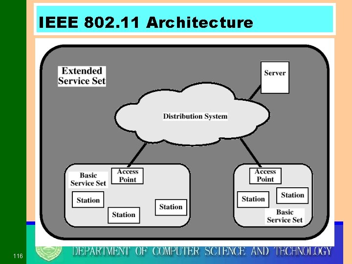 IEEE 802. 11 Architecture 116 