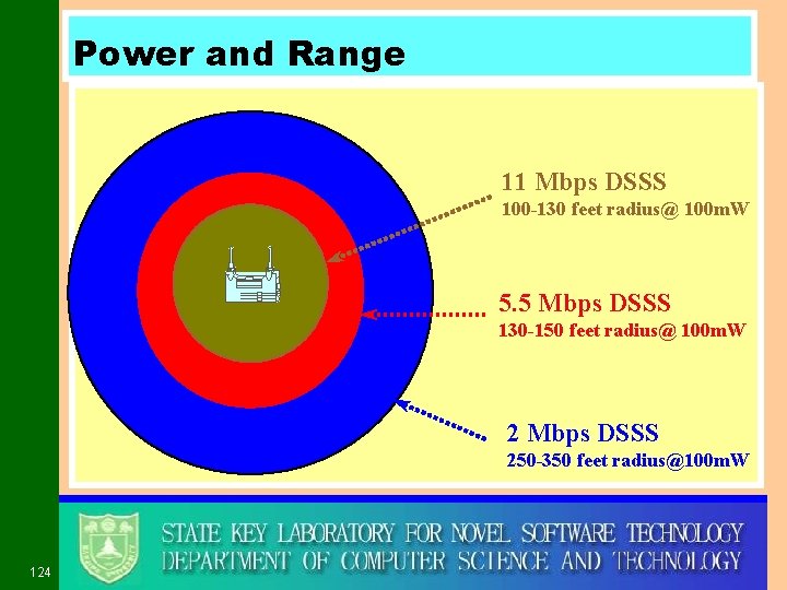 Power and Range 11 Mbps DSSS 100 -130 feet radius@ 100 m. W 5.